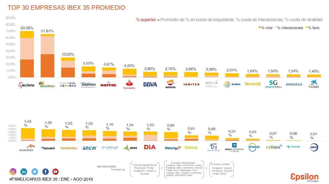 empresa del Ibex-35 con mayor impacto en redes sociales